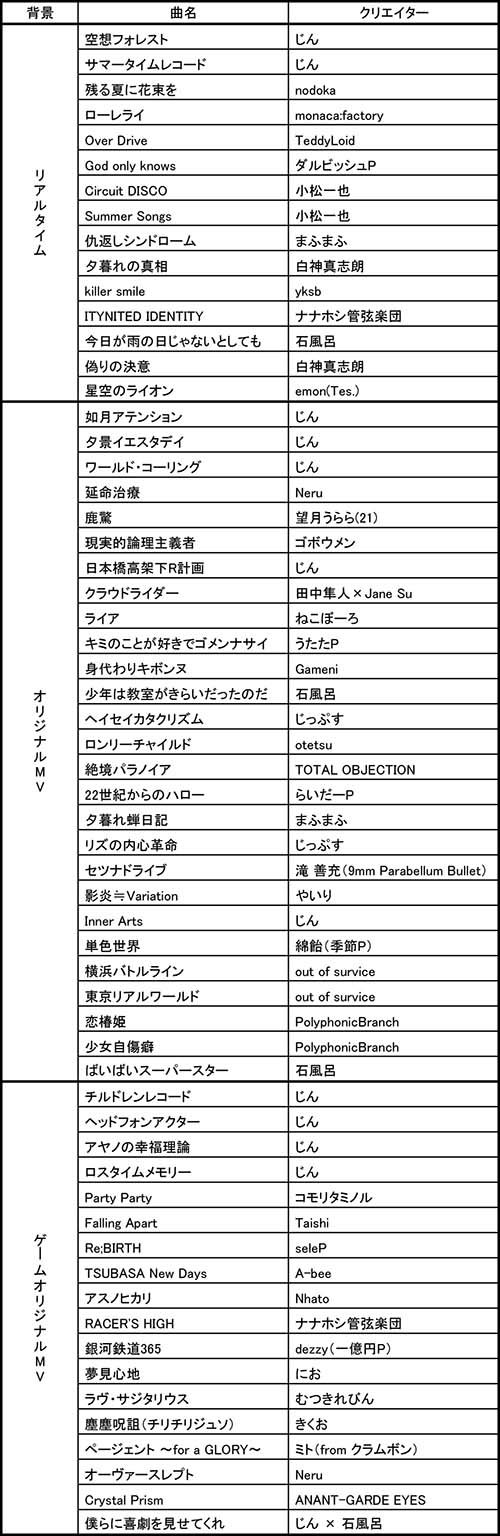 収録曲数60曲以上 Ps Vita Ia Vt Colorful 楽曲解説 ボカロ初心者講座 特集第2回 Playstation Blog 日本語