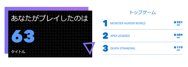 Playstation 2020 の あなた 2020年最もプレイしたPS4ソフトやトロフィーを振り返る「あなたのPlayStation 2020」