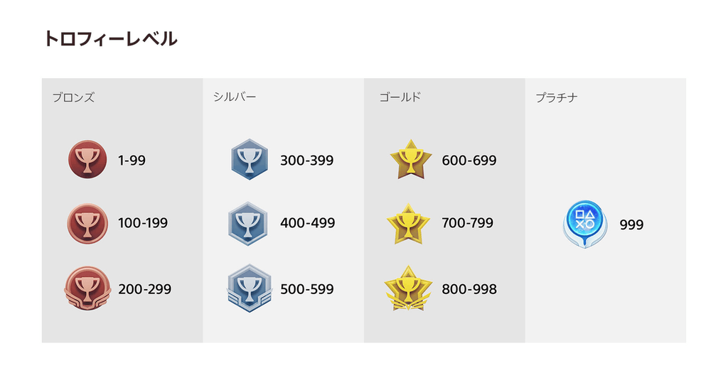Playstation のトロフィーシステムが刷新 次世代のゲーム体験に向けて改良されたトロフィーシステムを詳しく紹介 Playstation Blog Playstation のトロフィーシステムが刷新 次世代のゲーム体験に向けて改良されたトロフィーシステムを詳しく紹介 Playstation Blog