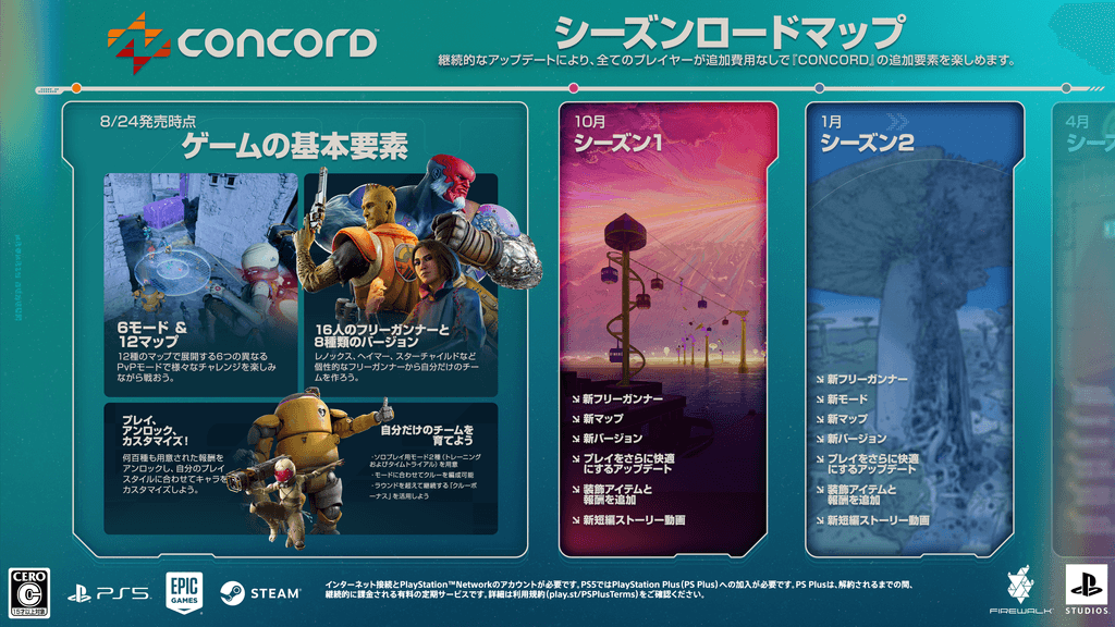 この画像で『CONCORD』のシーズンロードマップがお分かりになるかと思います。8月24日(土)の発売日に6つのモードと12のマップ、16のフリーガンナーと8つのバージョンが登場します。数百もの報酬をアンロックすることでフリーガンナーをカスタマイズできたり、バージョンをアンロックしてプレイスタイルを拡張したりすることも可能です。また、ソロプレイ用のトレーニングモードやタイムトライアルモードも用意されています。各モードや気分に応じてクルーを編成し、ラウンドごとにクルーボーナスを積み重ねましょう。